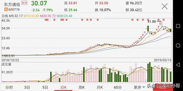 2021/10/6 星期日 上午 12:29:48东方通信股票市盈率为什么这么低？，近期趋势怎样？