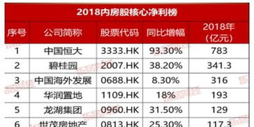 2018内房股核心净利榜公布 龙光地产 03380 76.55亿元荣居第9位