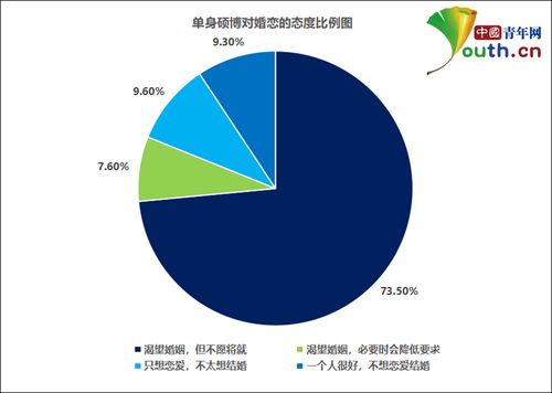 中国单身硕博婚恋调查 超八成渴望婚姻,多希望在30岁前成家