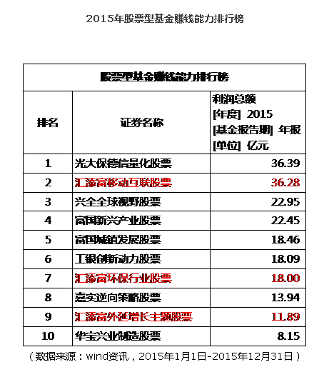 汇添富“基金0元购”对接的3只产品会亏损吗？