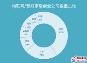 年中盘点 中国物联网 智能家居创业公司100