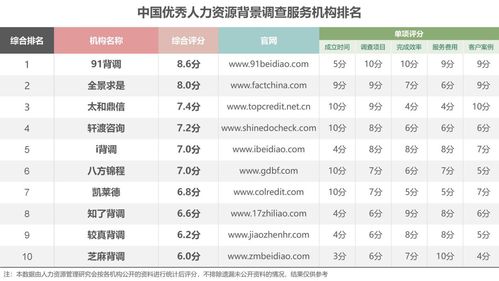 中国优秀人力资源背景调查公司榜单发布