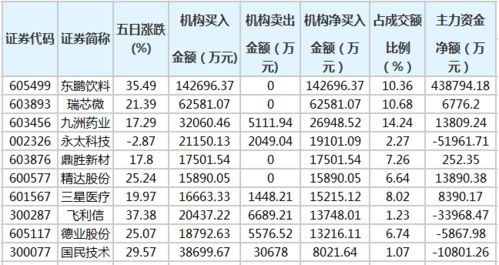 九洲药业等52股近五日获机构净买入