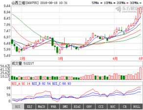 000755三西三维走势与操作，谢谢