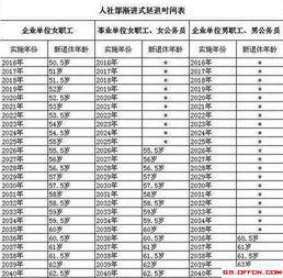 退休年龄规定2016文件 2016延迟退休年龄 养老金将怎么定 人社部回应 3