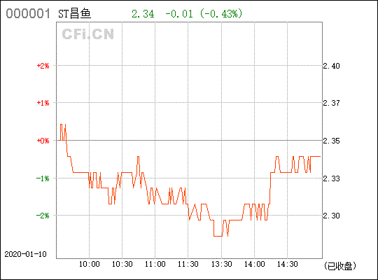 今天600275股票(st昌鱼)跌停时买进了不知后市如何?