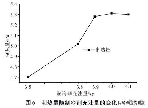 汽车空调充制冷剂充多少算充好，在空调表上怎么看