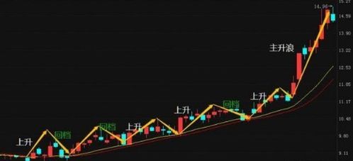 股票的上升回档是什么意思，如何通过上升回档把握买卖点