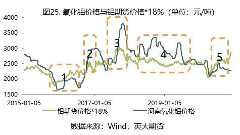 长江有色：氧化铝期货在13日全面下跌