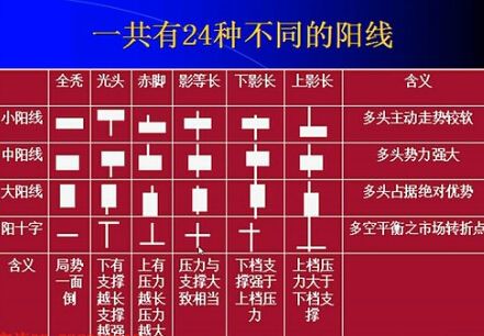 如何看K线图？要学多长时间能看懂？谢谢