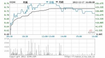 谁知悉那个股票目前升得最快？