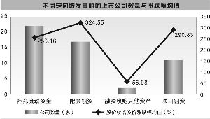 大股东参与定增 什么方式最有价值