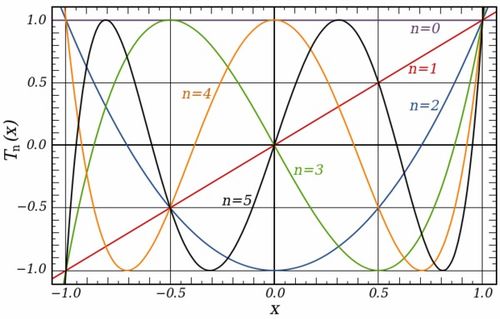 切比雪夫多项式的基本性质 