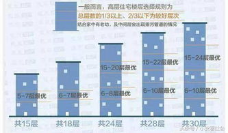 32层的楼房到底买哪层最好 有建议吗