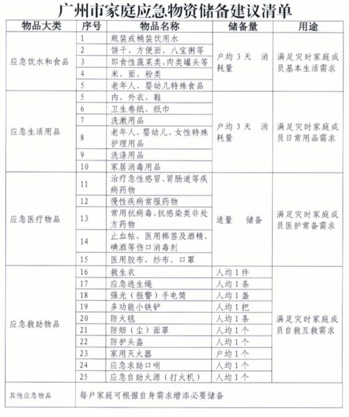 备好这份清单 关键时刻能救命