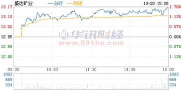 个股 盛达矿业、 000603 这只股票行情怎么样啊？