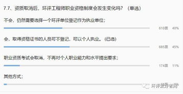 超过一半网友看好资质取消后的环评行业