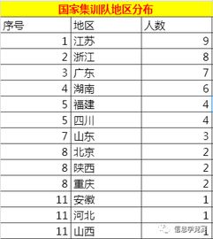 2019五大学科竞赛国际集训队名单出炉,江苏浙江广东信息学人数称霸前三