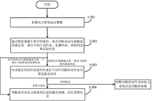 201310549404.1 一种电力系统稳控策略在线仿真校验方法 