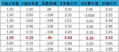 请问H股B会下折吗