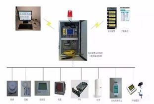 机房环境监控系统详细方案