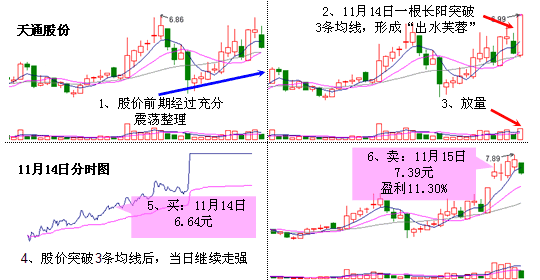 出水芙蓉 形态一旦出现,那就是大牛股