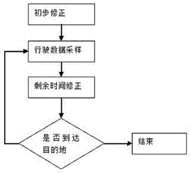 201310186050.9 一种导航路径旅行时间测算方法 