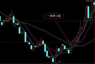 抄股票时，买在一阳穿三线或一阳穿五线和看换手率，这三个技术指标，哪个技术指