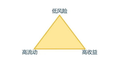 简述什么是风险和收益?如何衡量它们?