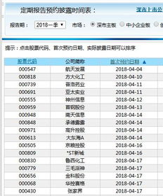 深市 一季报 什么情况要预披露