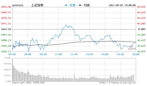 A股三大指数集体低开，沪指跌0.22%，券商板块领涨，超导概念股普遍下跌