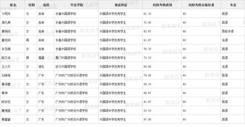 广东6所高校拟招147名保送生,看看是哪些学校的学霸