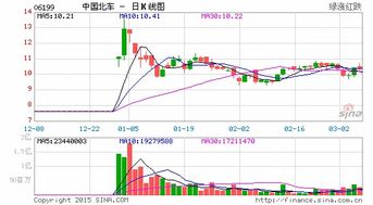 中国南北车合并后股价