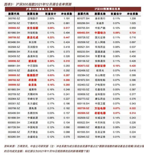 沪深300股票调整