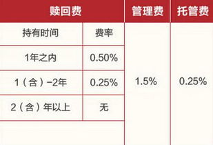 从股市买基金费率是多少啊