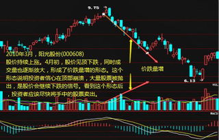 为什么会价升量增，价跌量减？不应该是价格上升，成交量下降？价格下降，成交量上升吗？