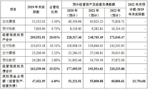 募集资金补充流动资金如何测算 设计多少为宜