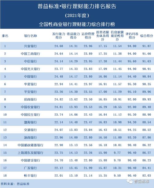 全国295家银行理财能力排行榜 2021年度