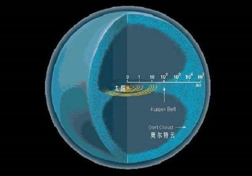 太阳系为什么有个黄道面,其上方和下方到底有什么