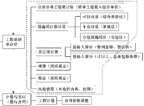 如何合理确定总承包服务费