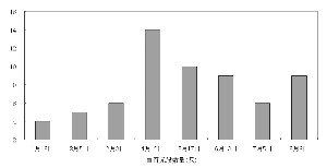 东方园林股价为何从200多元变一百多元