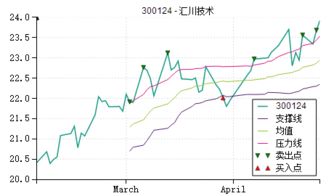 沪深300指数和行业指数相关性