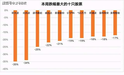 如何在广发证券至强版软件上筛选1月1日至今跌幅最大的十只股票?