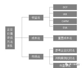 企业并购估值的方法有哪些