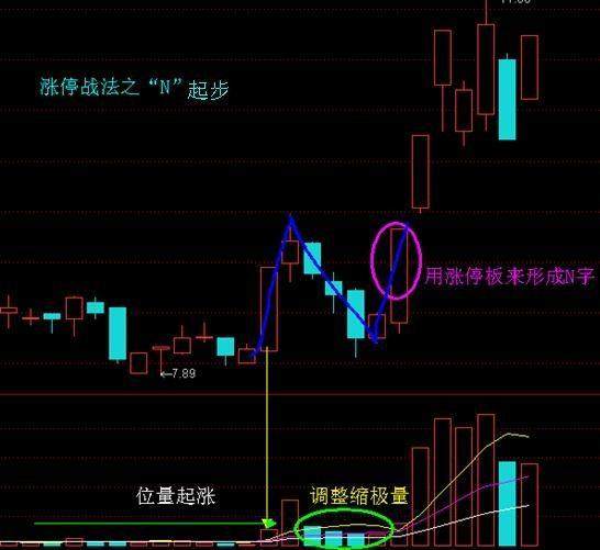 实战技术篇 不冲高不卖,不跳水不买,只买涨停板