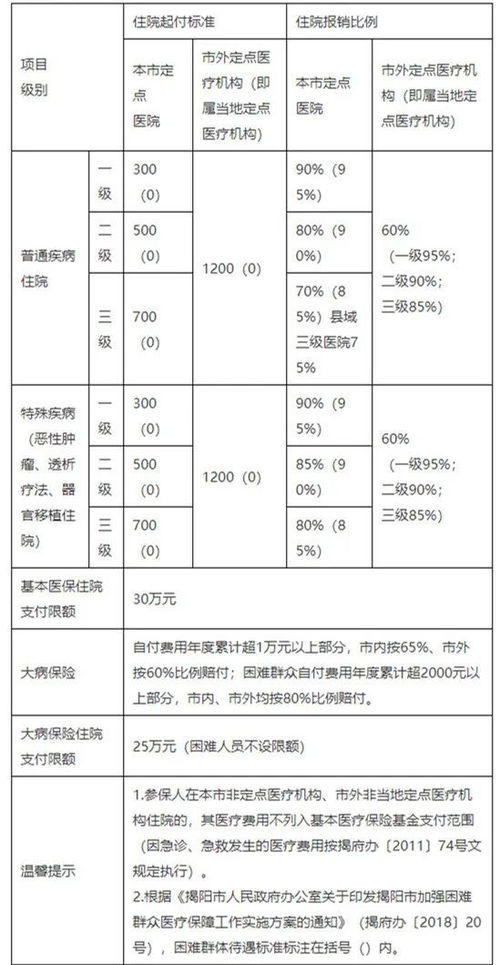 城乡居民医疗保险缴费标准是多少(城乡居民医疗保险560元)