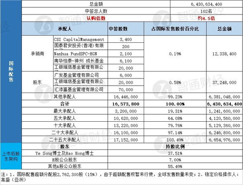 申购新股的中签率大概是多少？