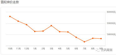 普陀人,9月份最新房价出炉 快看看你家小区是涨是跌