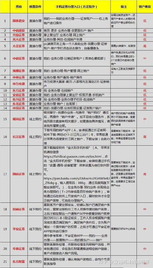 网上开的股票账户怎么注销 