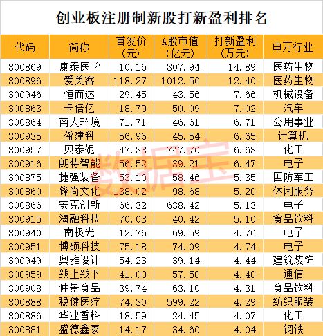 创业板新股首日的涨幅限制是多少